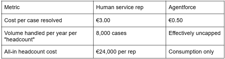 Agentforce Pricing Example