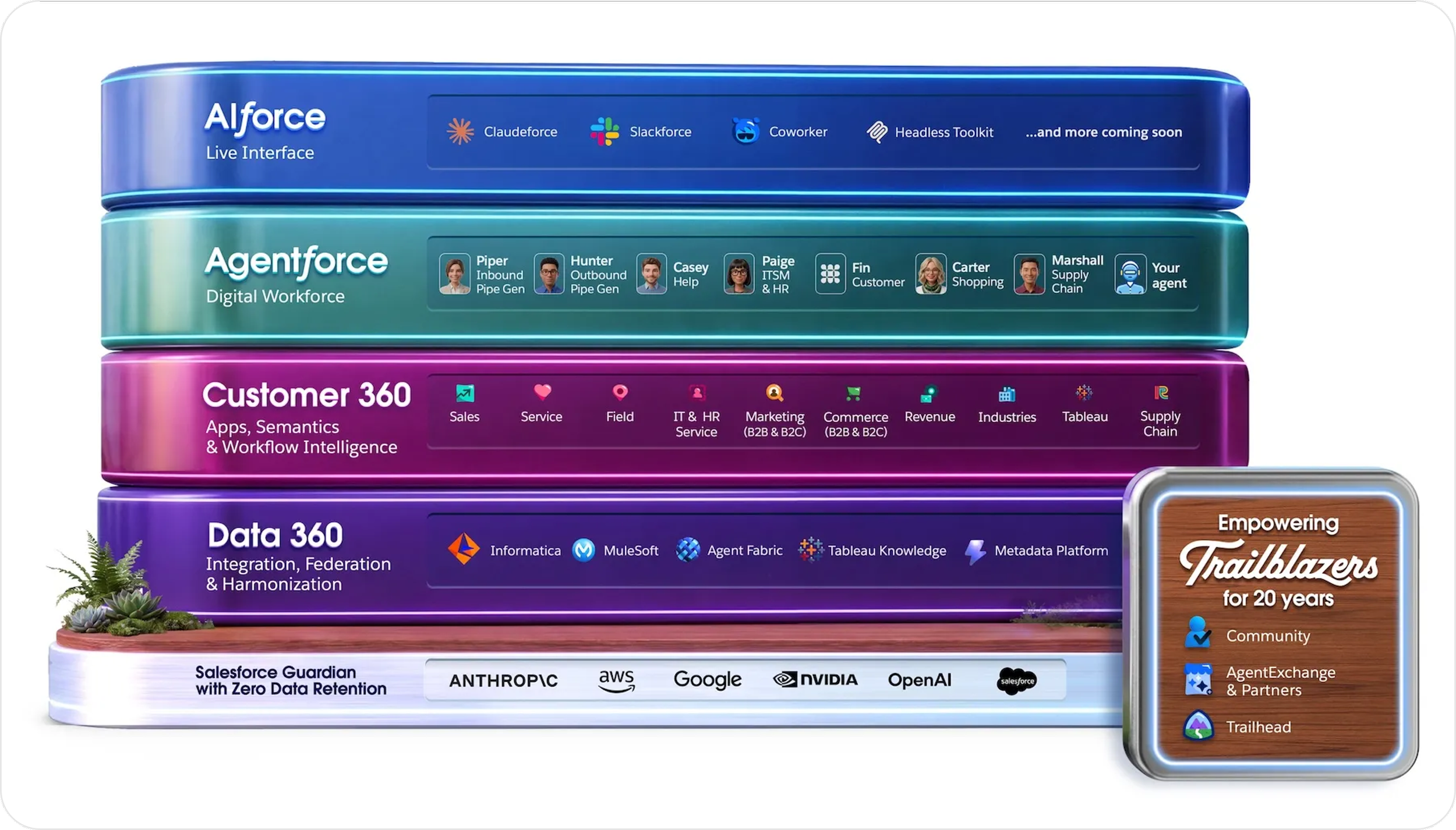 Salesforce architecture layers