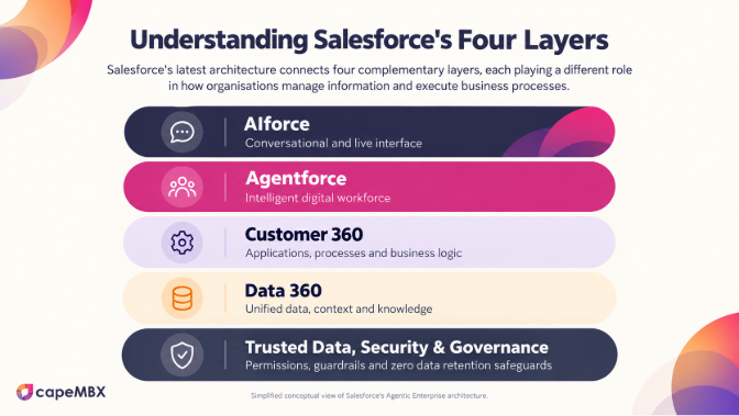 AIforce vs Agentforce: Understanding Salesforce's Four AI Layers
