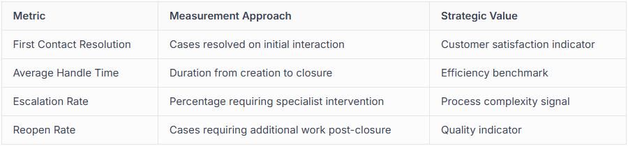 Salesforce customer support KPIs