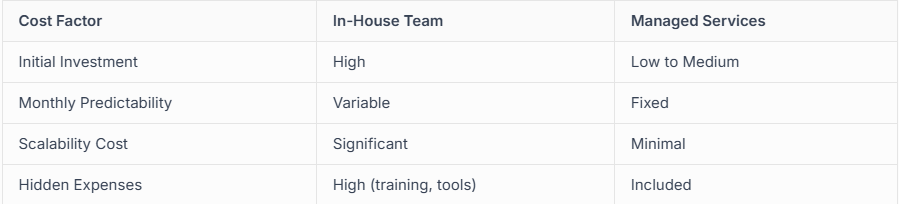 Salesforce In-House Team Cost Factors