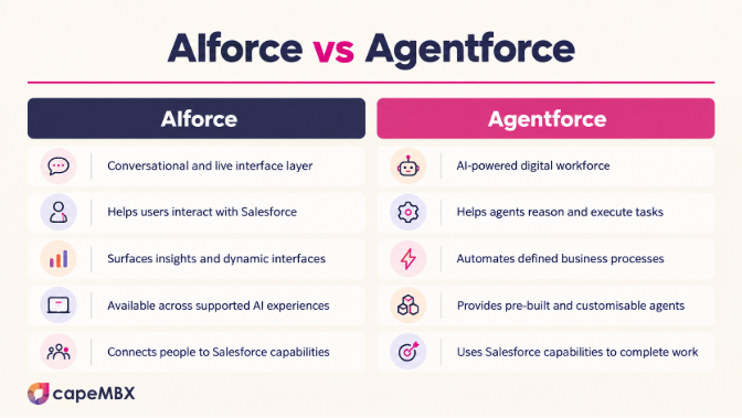 AIforce vs Agentforce Comparison