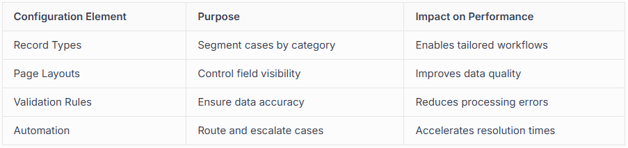 Salesforce case set-up