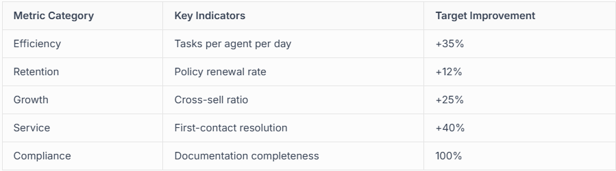 Salesforce FSC Insurance KPIs