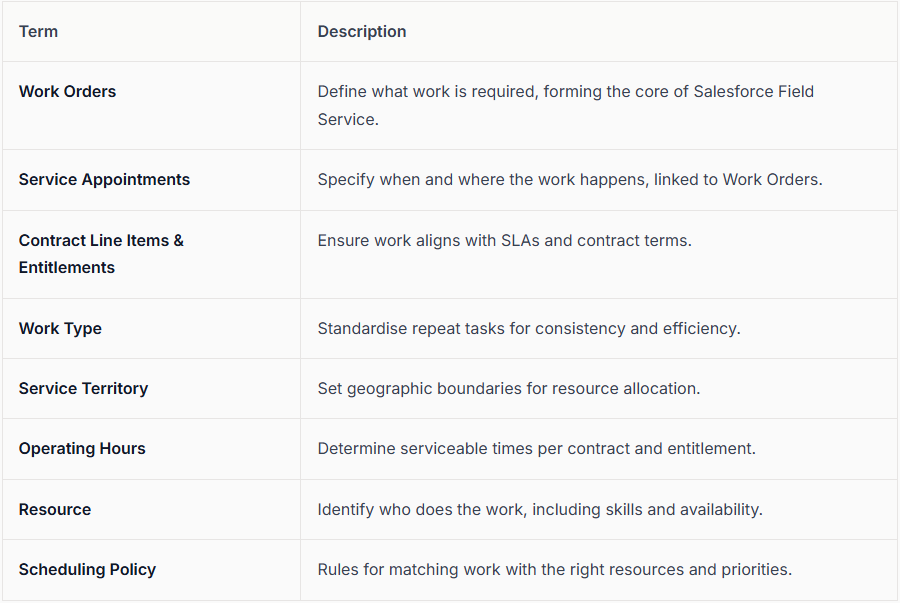 Salesforce Field Service Terminology