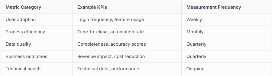 measuring Salesforce KPIs