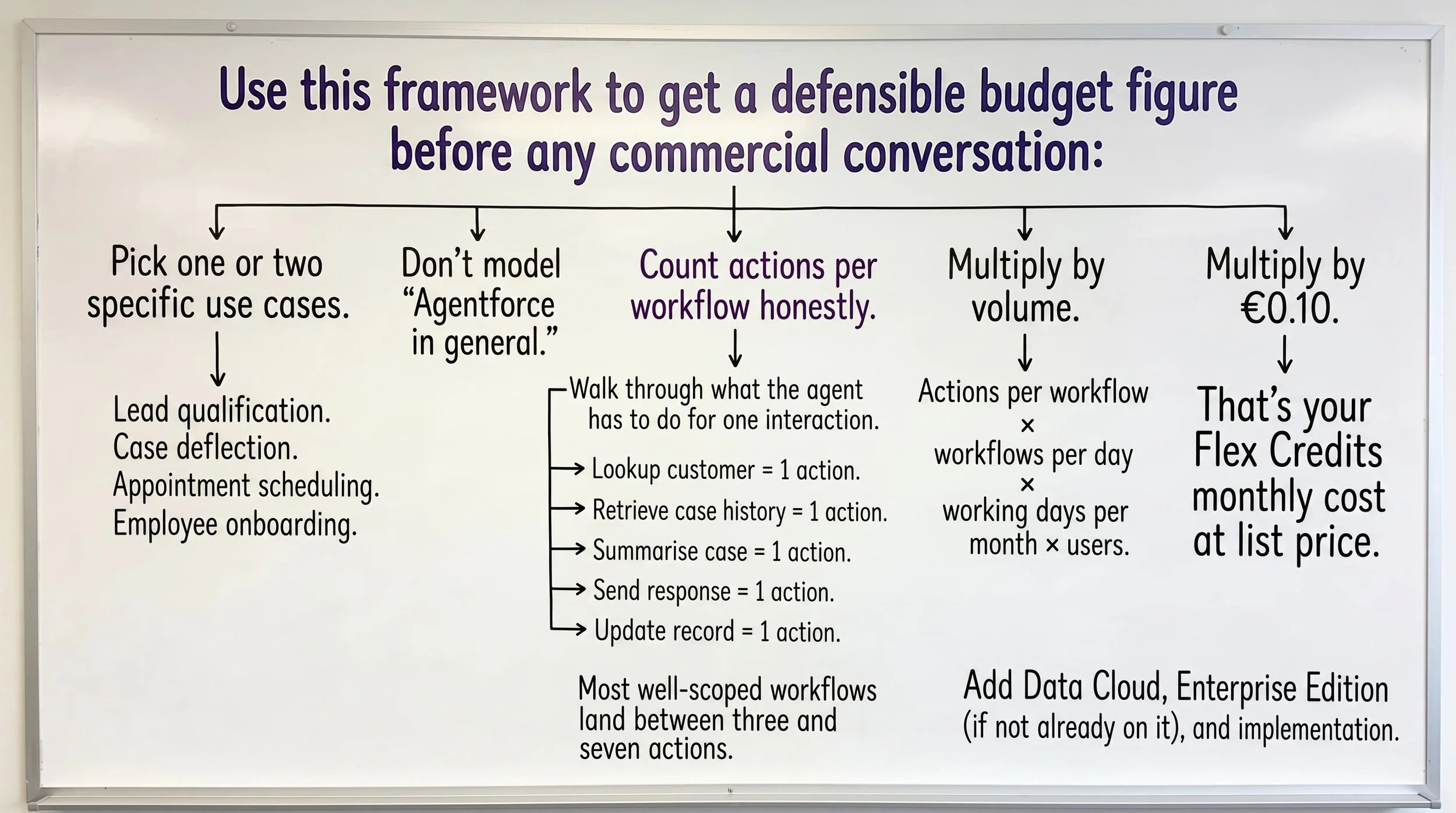 Budget Framework for Agentforce Pricing