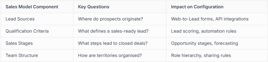 Salesforce Sales Model