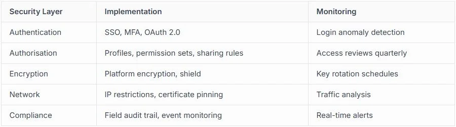 Salesforce security layer