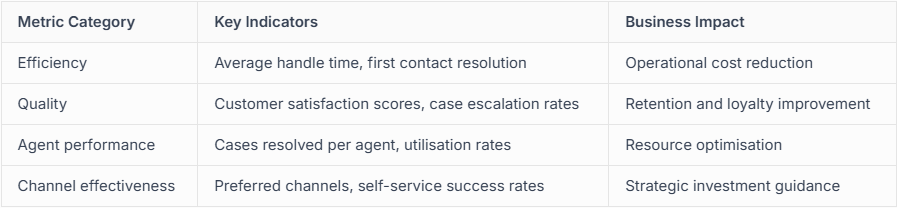 Measuring Service Cloud KPIs