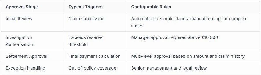 Salesforce claims approval process