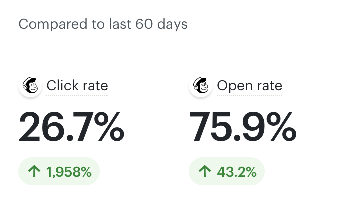 VinSend email and sms marketing for wineries results. Email analytics showing click rate at 26.7% and open rate at 75.9% with respective increases of 1,958% and 43.2% compared to the last 60 days.
