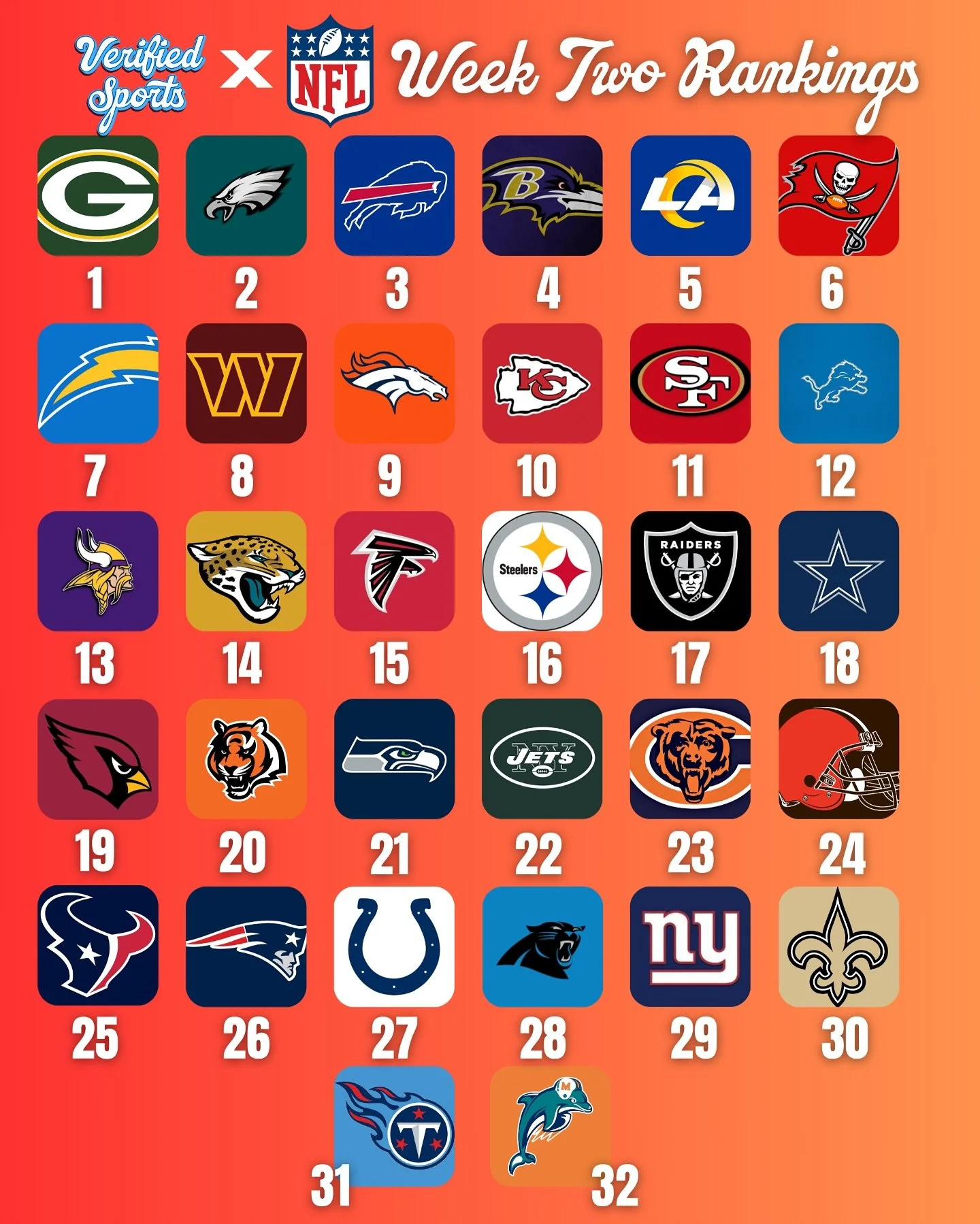 Week 2 NFL Power Rankings are here! 
Who&rsquo;s too high, who&rsquo;s too low? 👀
Do the Packers deserve the #1 spot or should Philly, Buffalo, or Baltimore be on top? 

Let&rsquo;s us know in the comments section ⬇️ 

#nfl #nflrankings #nflpowerank