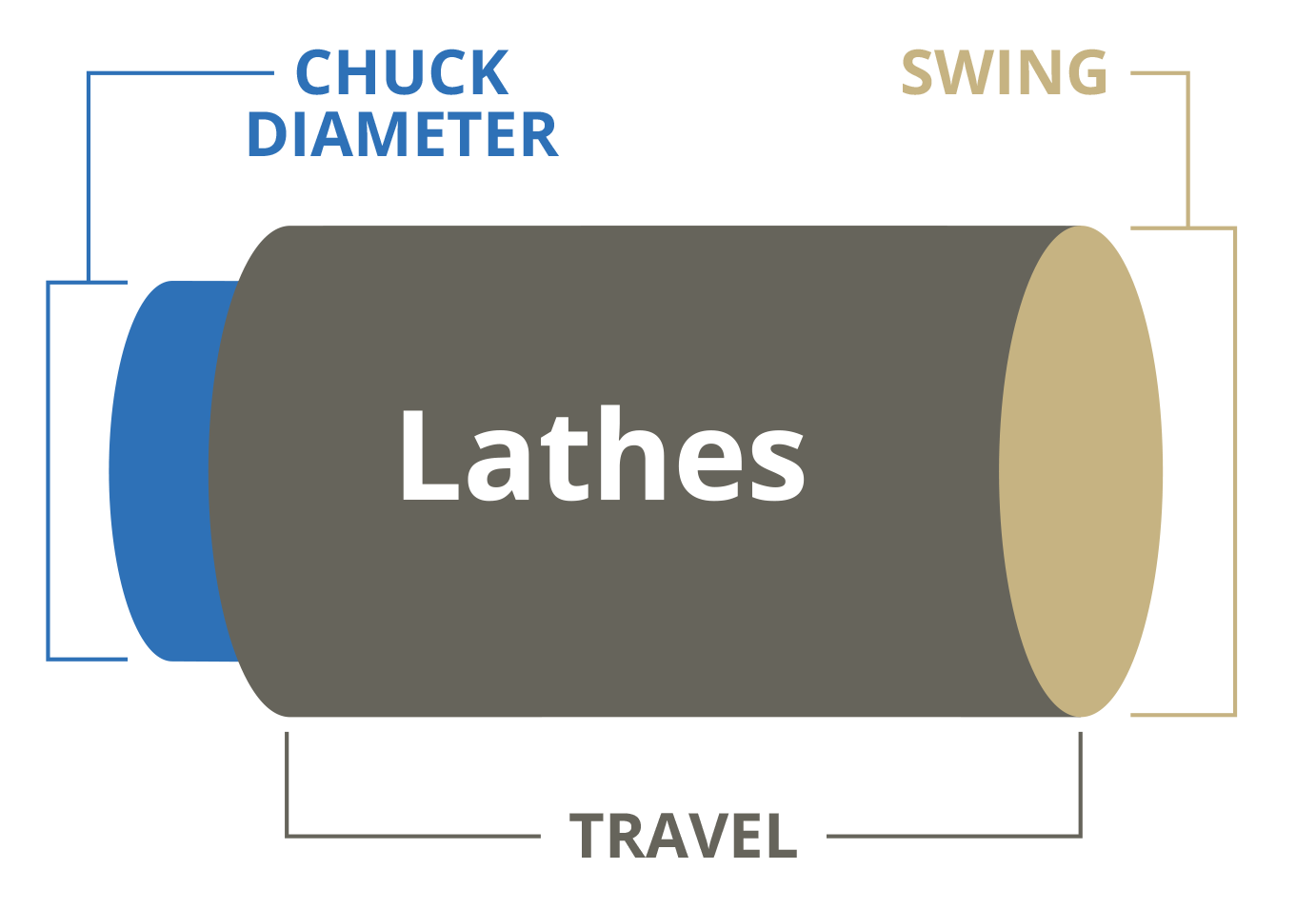 Diagram of a lathe showing labeled parts: chuck diameter, swing, and travel.
