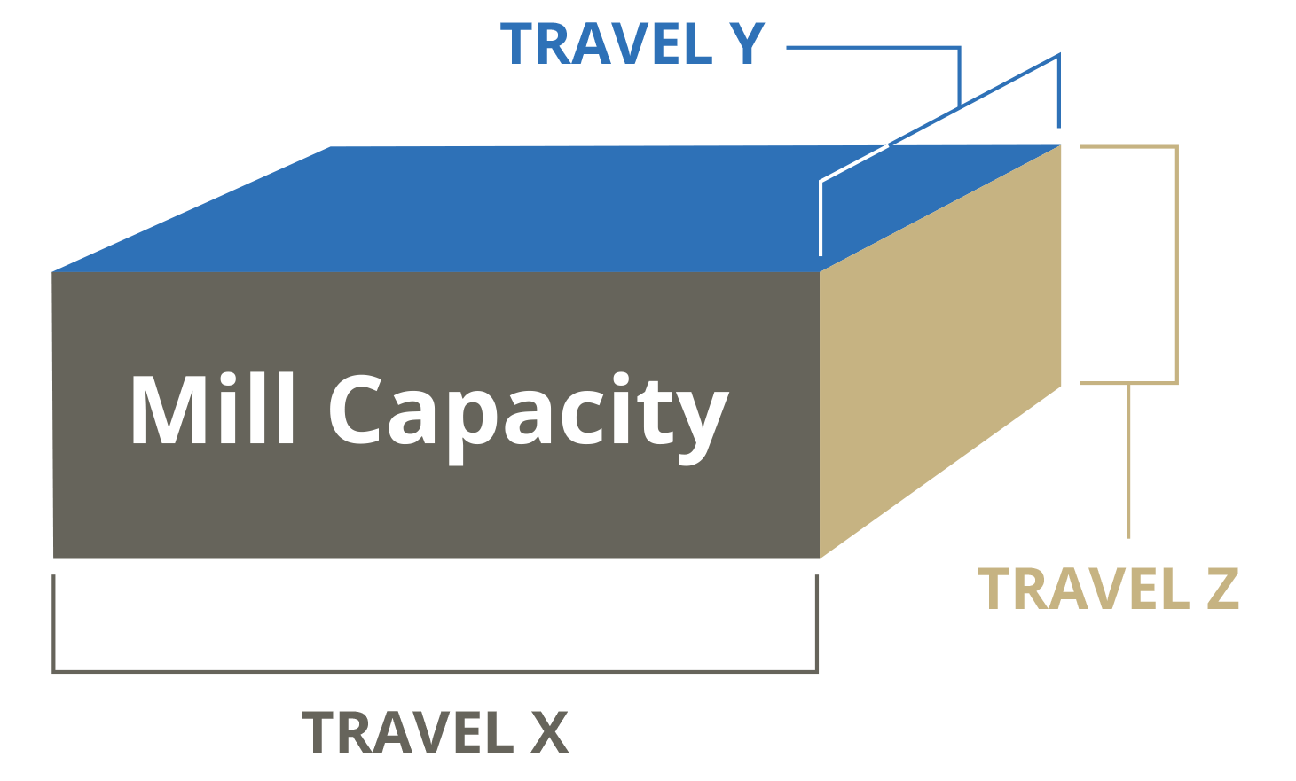 3D chart showing mill capacity, travel X as the length, and travel Y as the width, with height representing capacity.