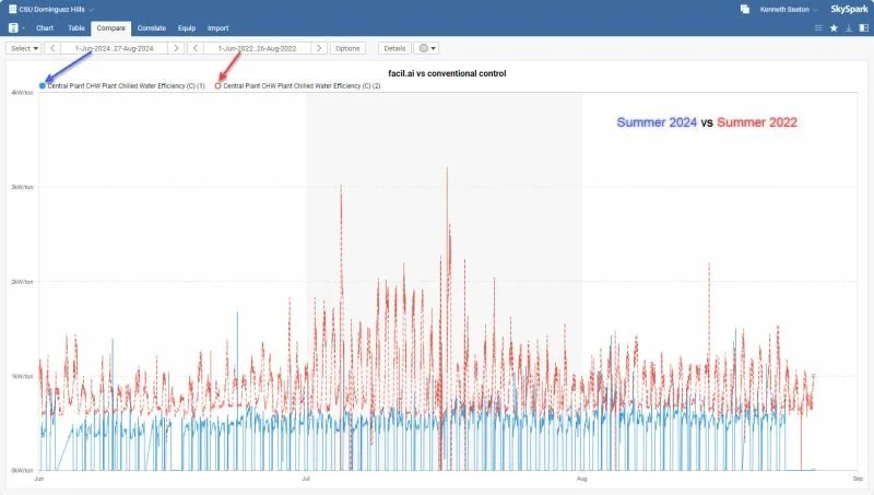 Gráfico comparando el rendimiento del agua en plantas de la central térmica CHW durante el verano 2024 y 2022, con diferentes líneas de control.