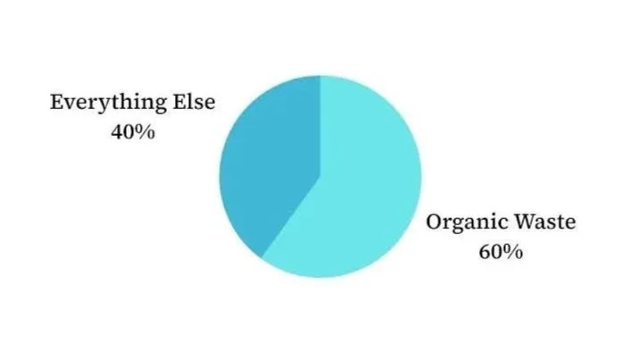 A pie chart reading: "Everything Else 40%" and "Organic Waste 60%"