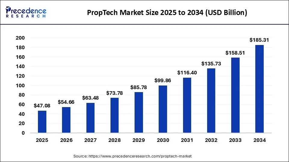 proptech-market-size.webp