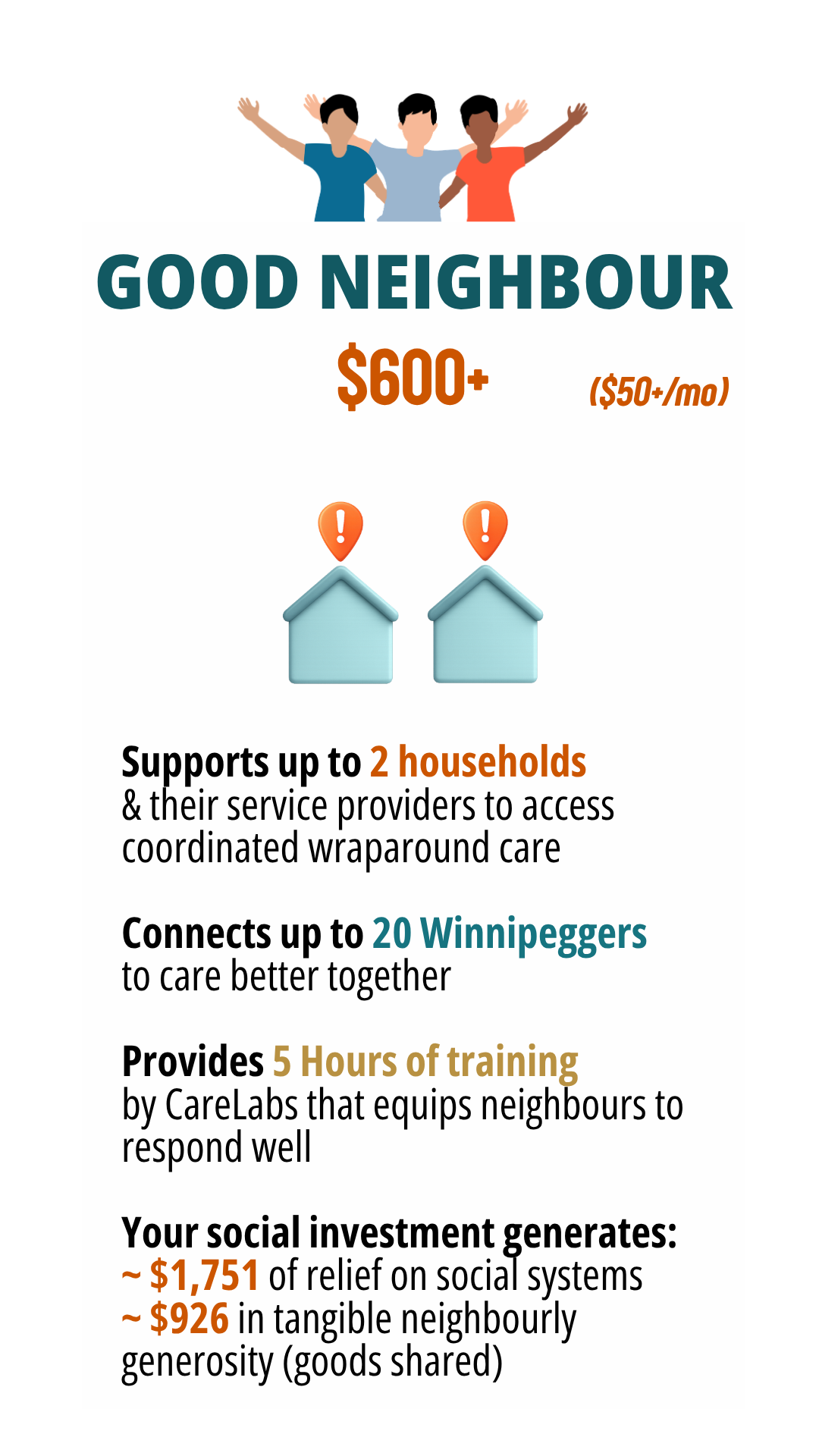Graphic showing three diverse people with arms raised, the words 'Good Neighbour' in bold, a cost of '$600+', and support for up to two households with symbols of houses. It highlights benefits like connecting up to 20 neighbors, providing 5 hours of training, and generating social investment savings.