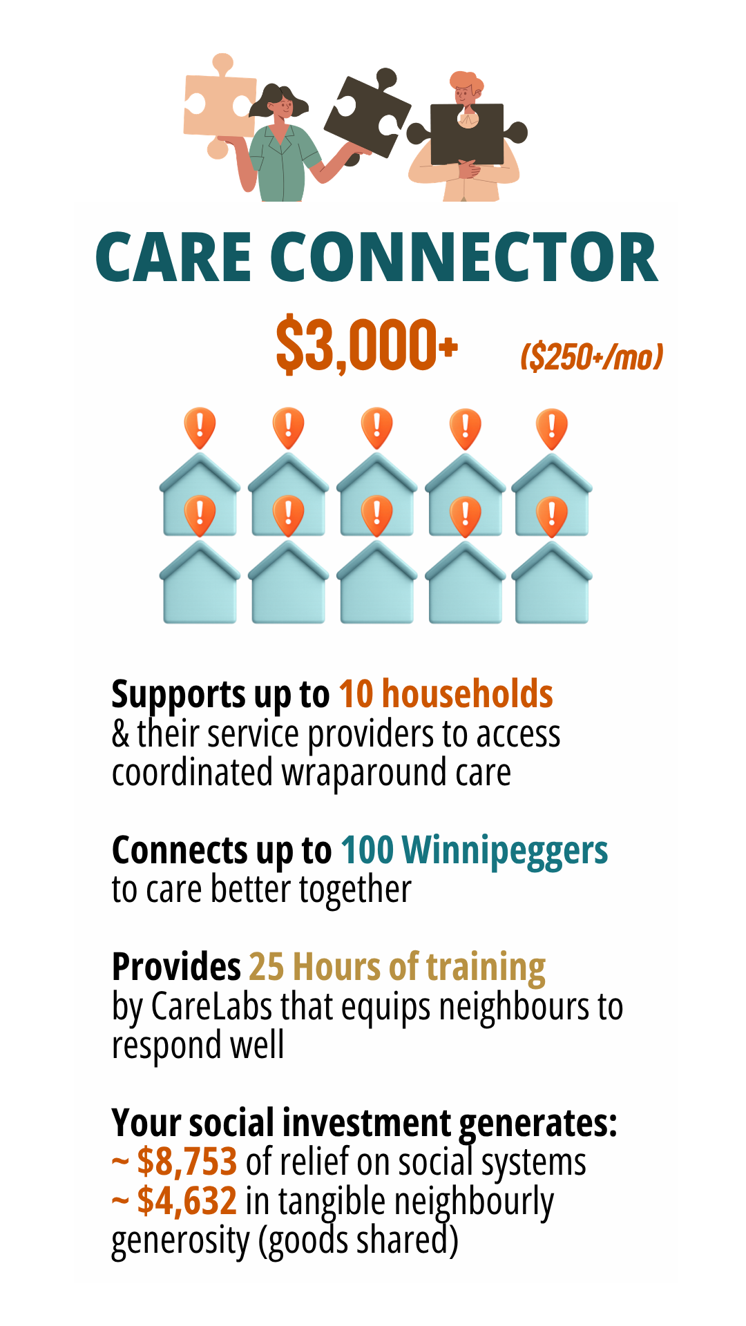Illustration of two people holding puzzle pieces and text promoting Care Connector social service program, with details about its benefits and funding impact.