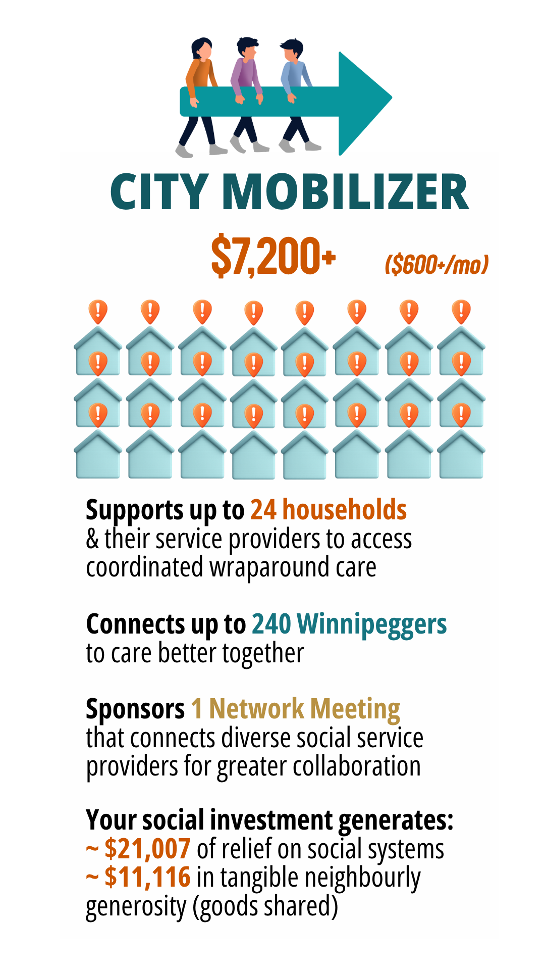 Illustration of people holding a large arrow representing city mobilization, with icons of houses and exclamation marks, and text highlighting support for households and social investment benefits.