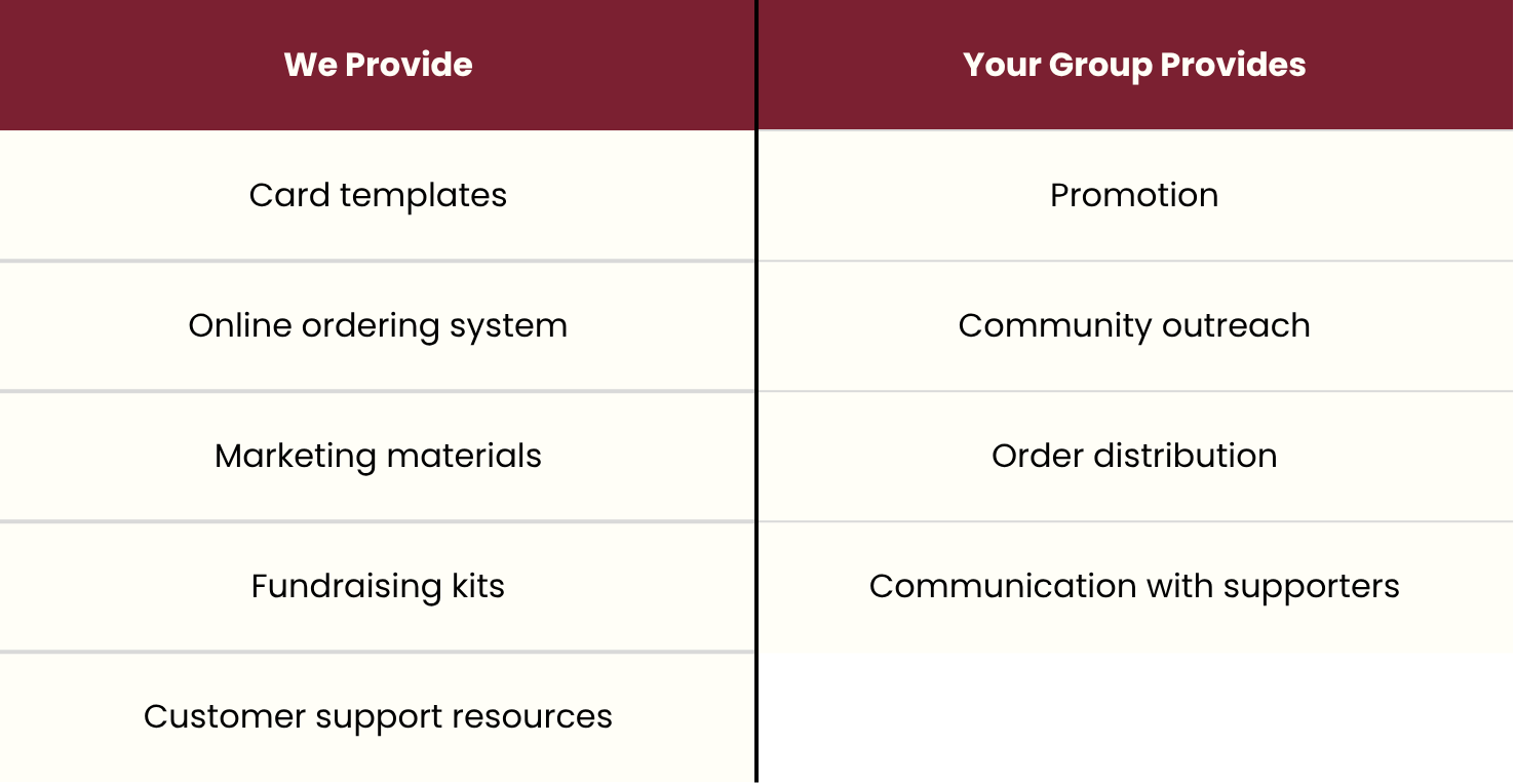 We Provide: Card templates, Online Ordering System Marketing Materials, and Fundraising Kits. Your Group Provides: Promotion, Community Outreach, Order distribution, and communication with supporters.