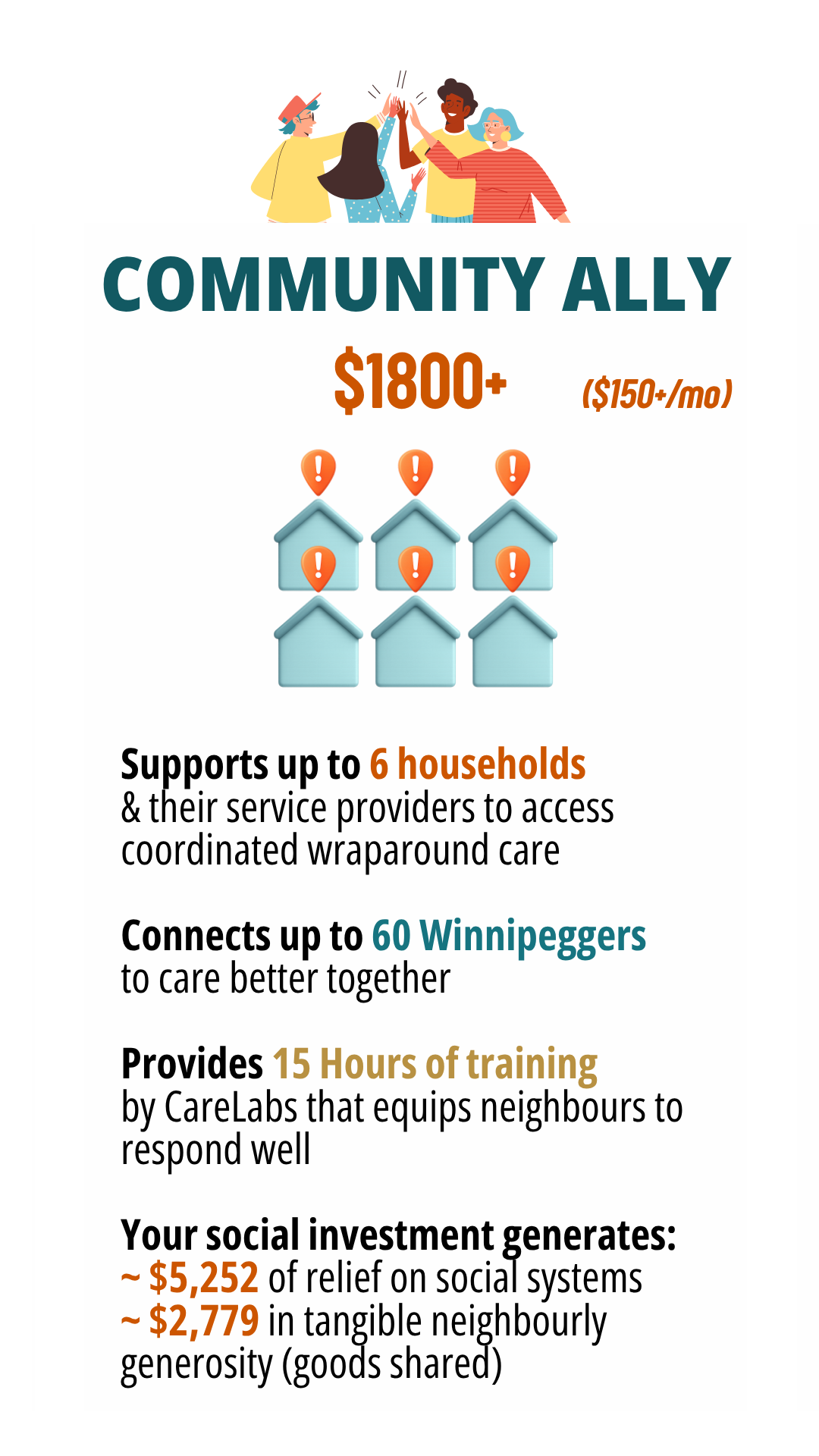 Illustration of diverse people high-fiving above text about a community support program costing over $1800, supporting up to 6 households, connecting 60 neighbors, providing 15 hours of training, and generating social and neighborhood benefits.