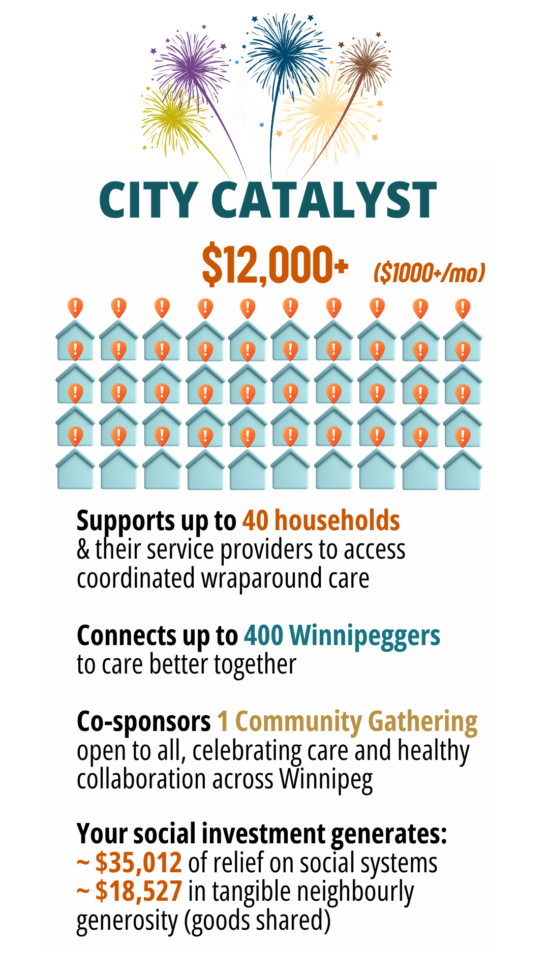 Celebratory fireworks, bold text highlighting a funding program with a large dollar amount, many house icons with exclamation marks indicating households supported, and additional text about community care and social investment.