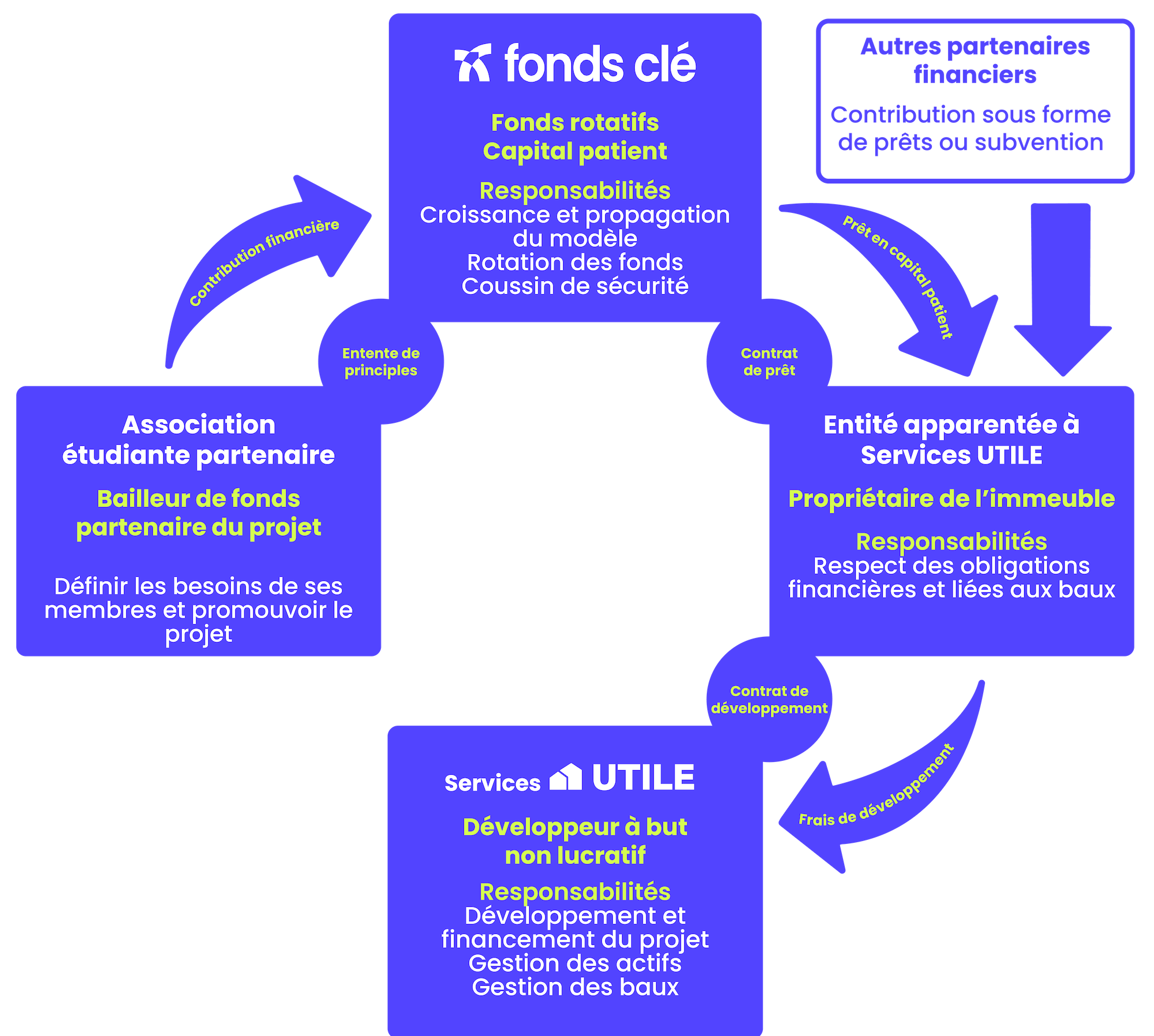 Diagramme expliquant l'écosystème du Fonds Clé pour les projets de logements abordables pour les étudiants