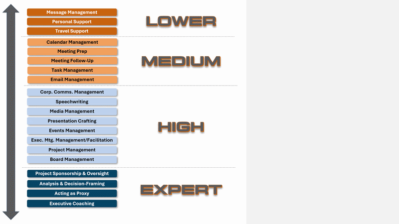 A chart showing different skills and their levels: LOW, MEDIUM, HIGH, and EXPERT, with respective tasks.