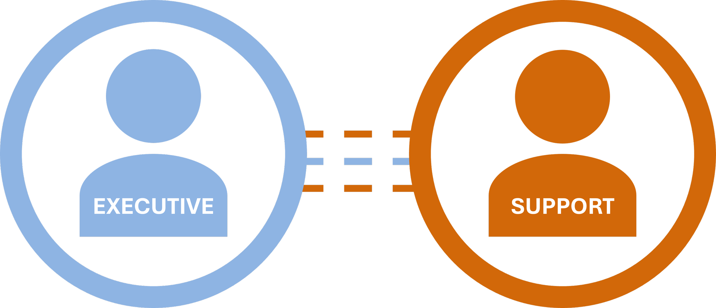 Diagram showing two connected human icons labeled 'Executive' in blue and 'Support' in orange, symbolizing collaboration between executive and support teams.
