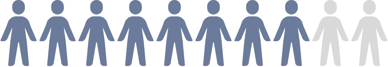 Problem gambling impacts 4–8% of youth, compared to about 1% of adults