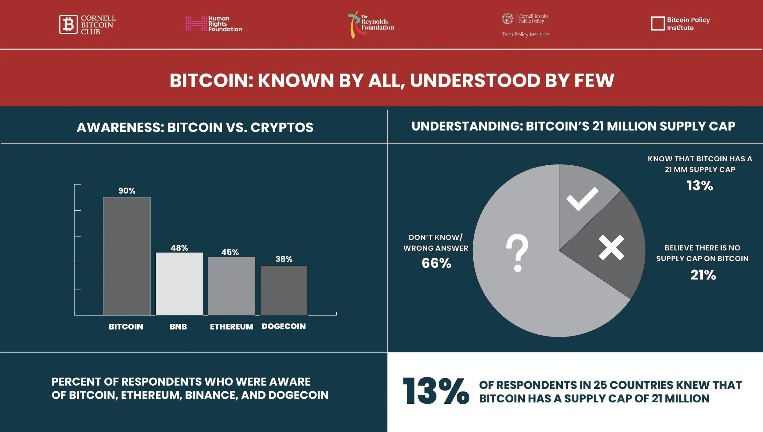 Week 1: Bitcoin—Known by All, Understood by Few