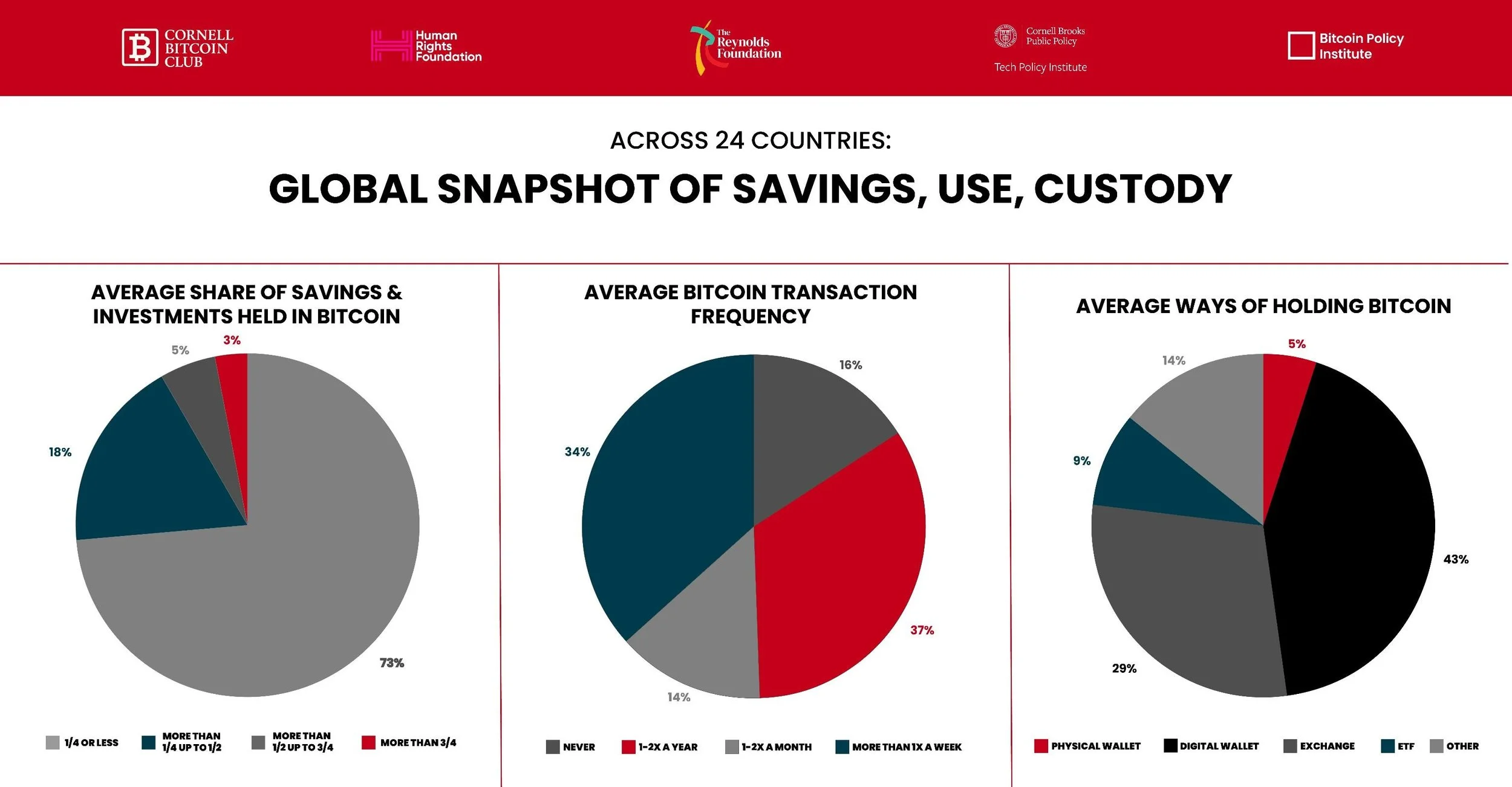Week 3: How Do People Use and Hold Bitcoin? (Part 1)