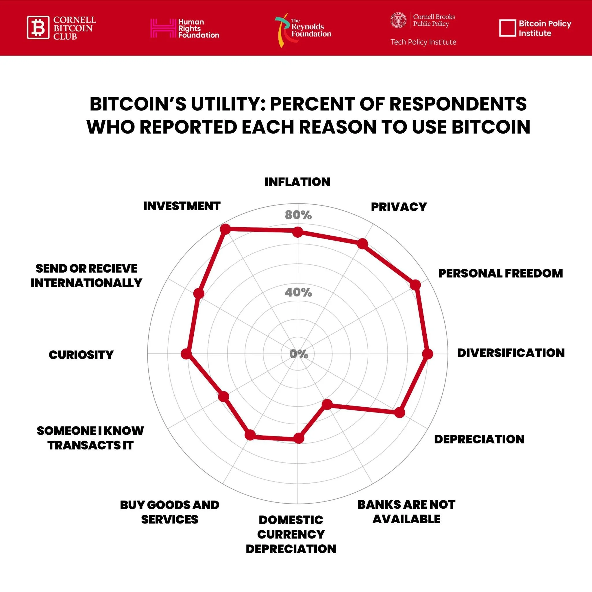 Week 4: How Do People Use Bitcoin? (Part II)