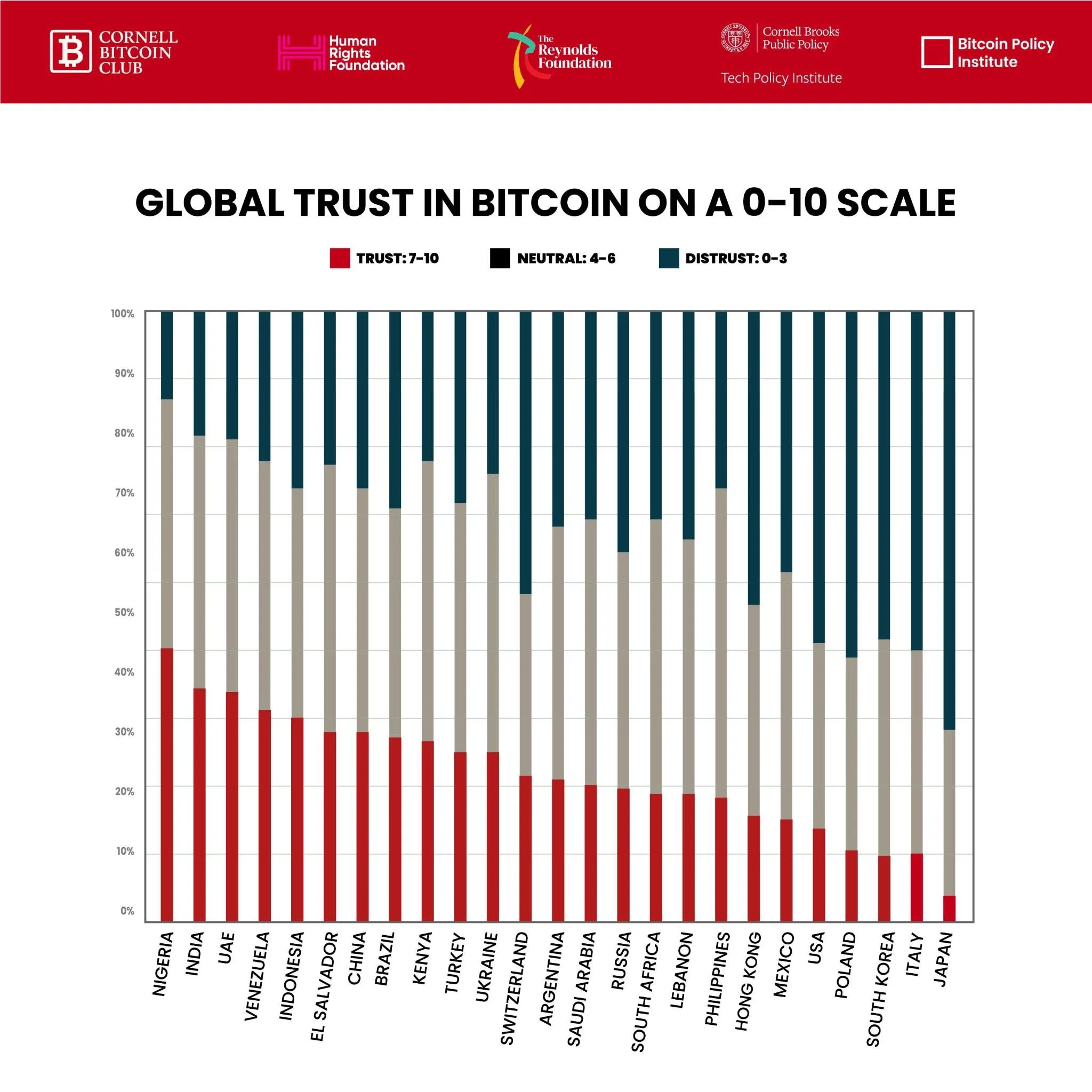 Week 7: Trust & Risk: How Bitcoin Stacks Up