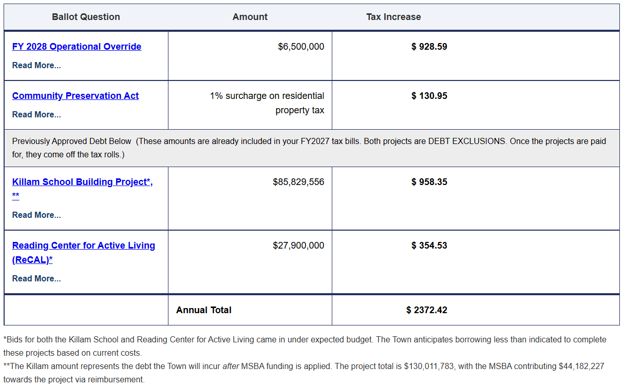 Calculator results with all four items selected, showing an annual total increase of $2,372.42.