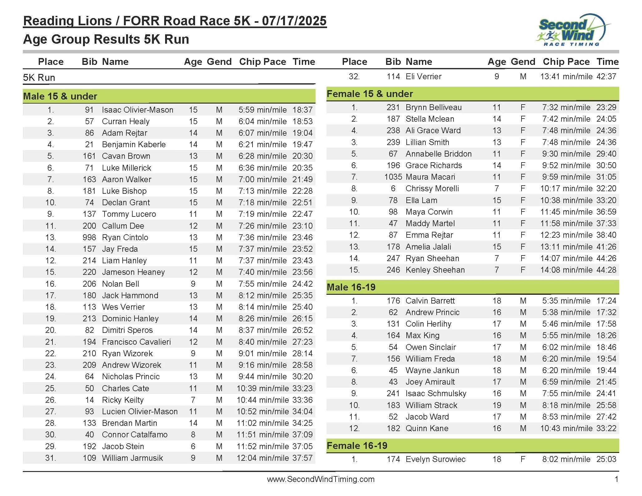 RLC 5K 2025_ResultListsAgeGroupResults_Page_1.jpg