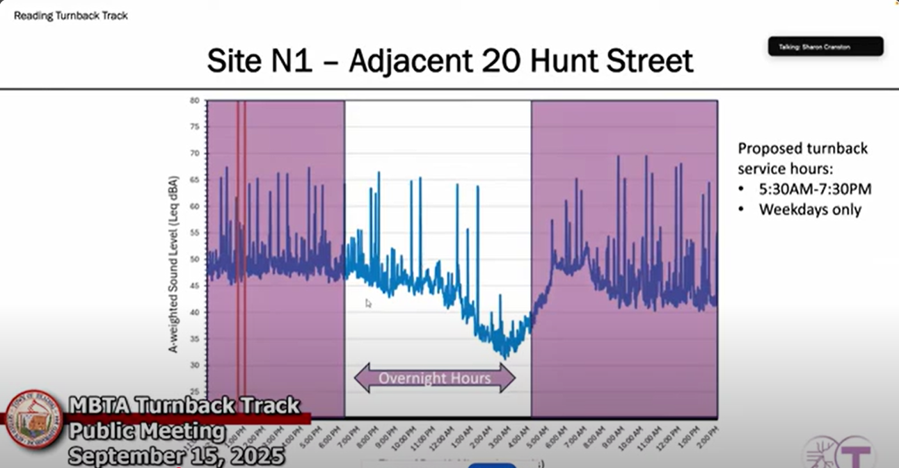 Noise data from the microphone located on Hunt Street.