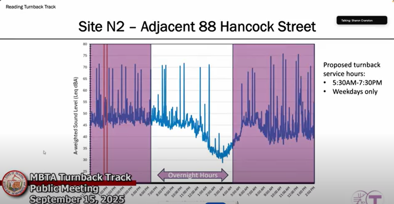 Noise data from the microphone located on Hancock Street.