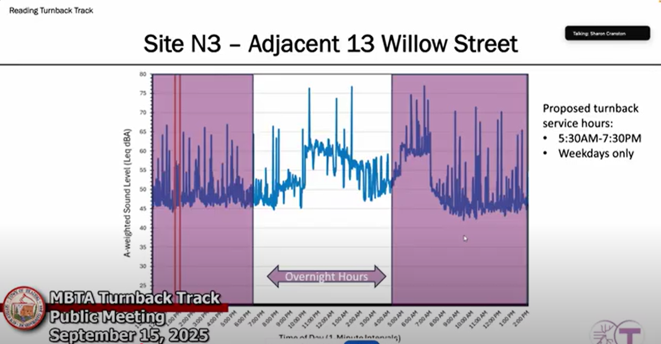 Noise data from the microphone located on Willow Street.
