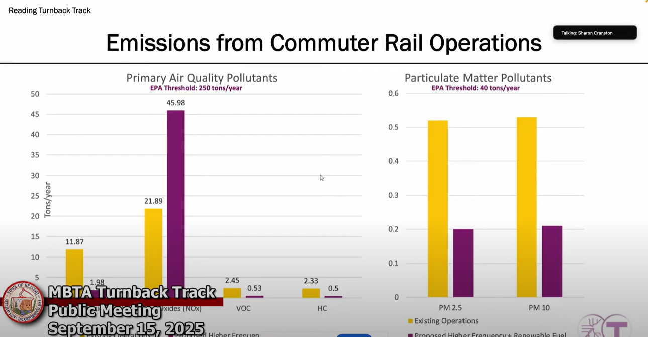 Data on emissions from commuter rail operations presented by the MBTA.