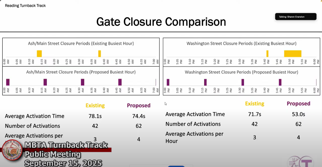 Gate closure comparison data for Ash/Main Street and Washington Street Streets presented by the MBTA.