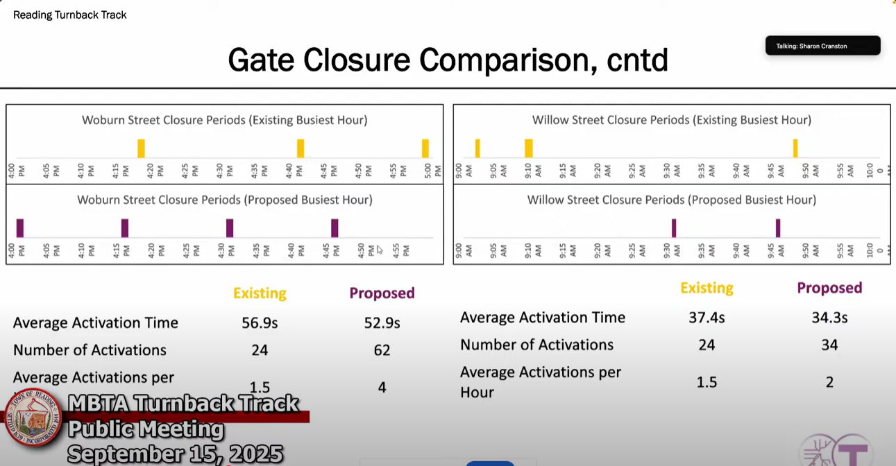 Gate closure comparison data for Woburn and Willow Streets presented by the MBTA.
