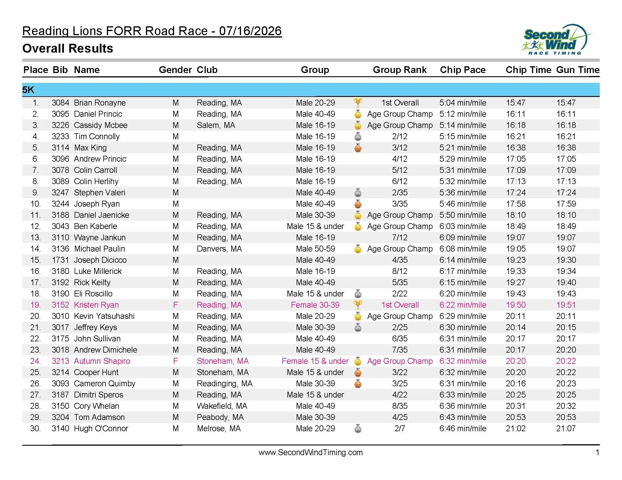 ResultListsOverallResults_Page_1.jpg