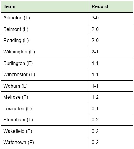 A table of Middlesex League boys cross-country standings after week two, led by Arlington at 3-0, followed by Belmont and Reading at 2-0.