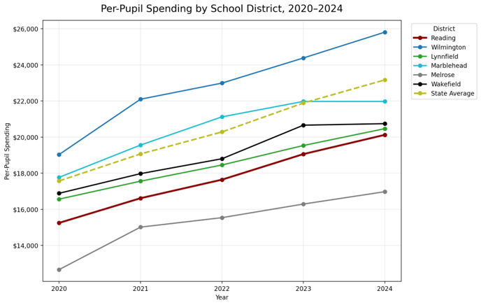Line chart of per-pupil spending, 2020-2024, for Reading, Wilmington, Lynnfield, Marblehead, Melrose, Wakefield, and the state average. Reading tracks below the state average and most peer districts, above only Melrose.