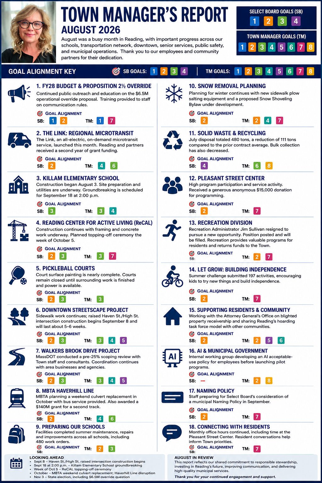 Infographic of Reading's Town Manager August 2026 Report, listing 18 town updates including the budget override, Killam construction, The Link shuttle, downtown projects, and recreation, with goal tags.