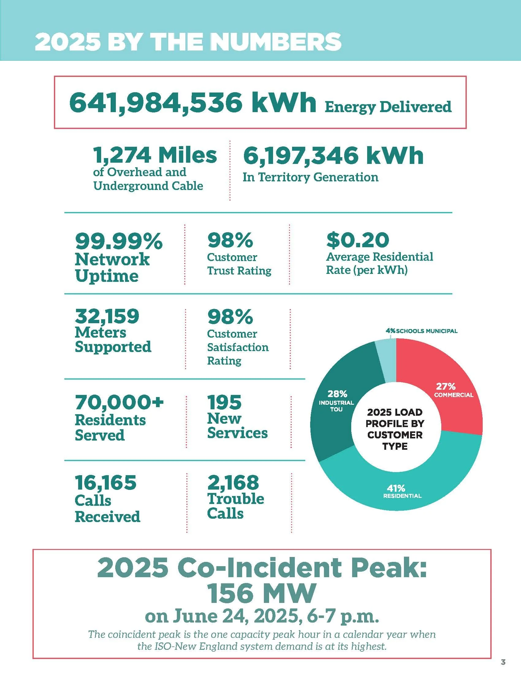 Infographic titled "2025 By the Numbers" showing RMLD stats including 641,984,536 kWh delivered, 99.99% network uptime, 98% customer satisfaction, 70,000+ residents served, and a chart breaking down 2025 load by customer type.