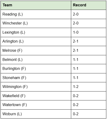 A table of Middlesex League girls cross-country standings after week two, with Reading and Winchester tied atop the league at 2-0.